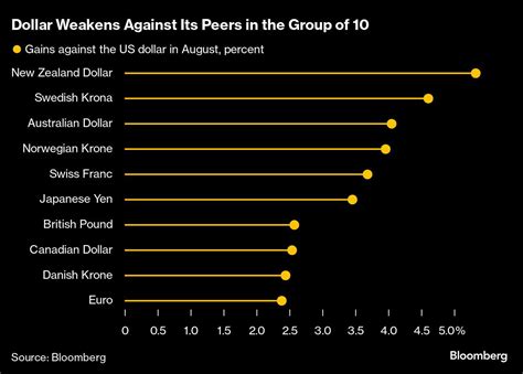 Dollar Eyes 2024’s Biggest Monthly Loss as Fed .